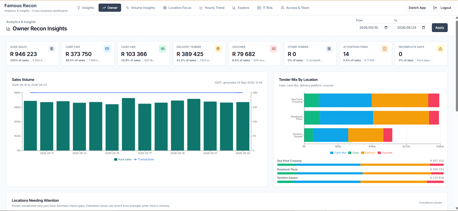 Famous Recon Owner Recon Insights dashboard with cross-business KPIs and tender mix charts